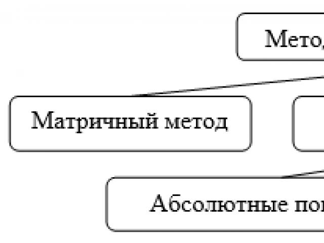 Анализ финансовой устойчивости