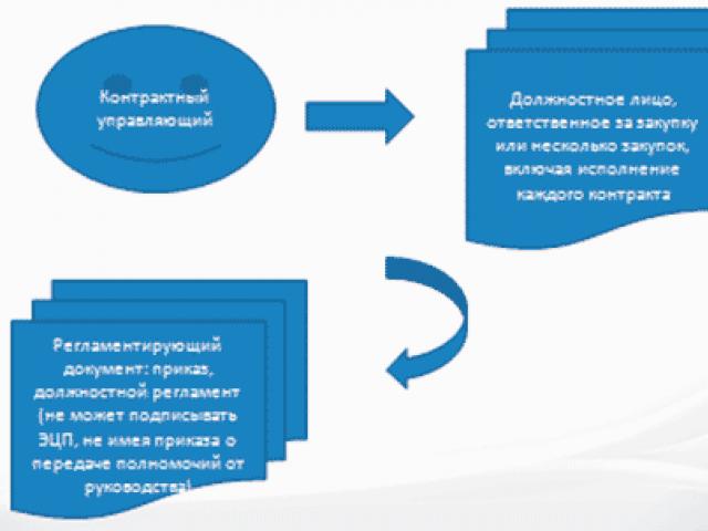 Должностная инструкция начальника контрактной службы по 44 фз образец